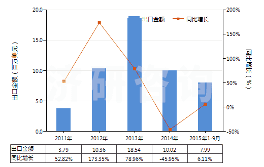 2011-2015年9月中國(guó)陽模(HS84803000)出口總額及增速統(tǒng)計(jì)